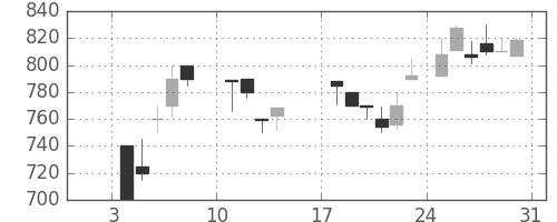 京王の日足チャート(1988年1月)