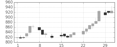 京王の日足チャート(1988年2月)
