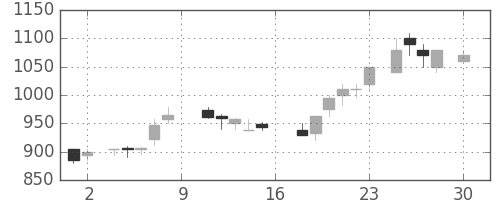 京王の日足チャート(1988年4月)