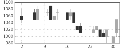 京王の日足チャート(1988年5月)