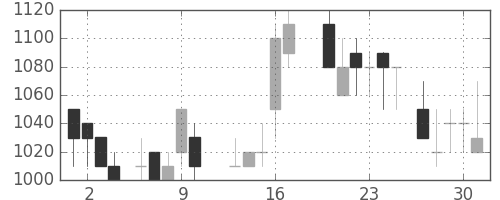 京王の日足チャート(1988年6月)