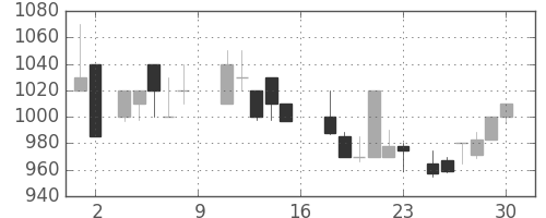 京王の日足チャート(1988年7月)