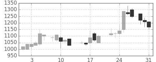 京王の日足チャート(1988年8月)