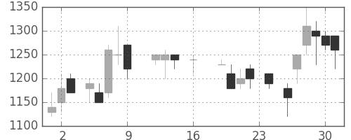 京王の日足チャート(1988年9月)