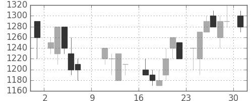 京王の日足チャート(1988年10月)