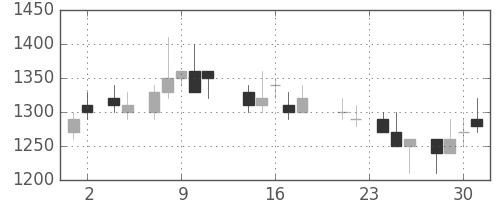 京王の日足チャート(1988年11月)