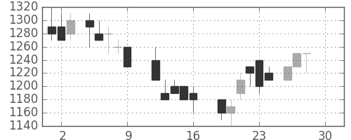 京王の日足チャート(1988年12月)