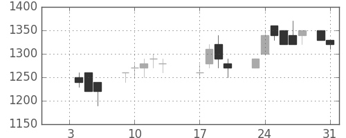 京王の日足チャート(1989年1月)