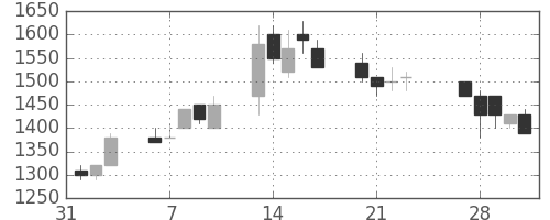 京王の日足チャート(1989年2月)