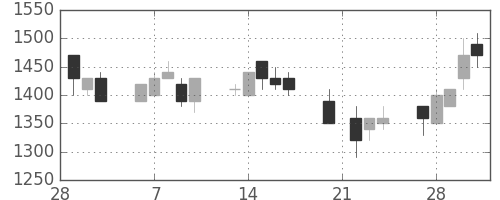 京王の日足チャート(1989年3月)