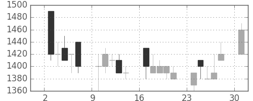 京王の日足チャート(1989年4月)