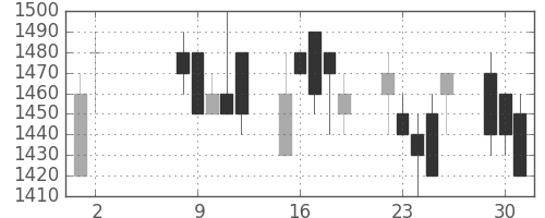 京王の日足チャート(1989年5月)