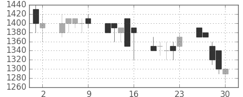 京王の日足チャート(1989年6月)