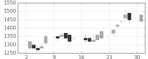 京王の日足チャート(1989年7月)