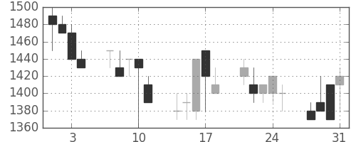 京王の日足チャート(1989年8月)