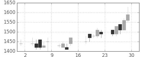 京王の日足チャート(1989年9月)