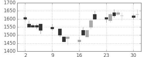 京王の日足チャート(1989年10月)