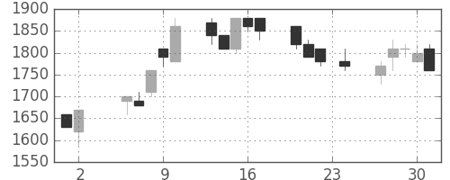 京王の日足チャート(1989年11月)