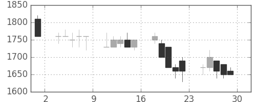 京王の日足チャート(1989年12月)