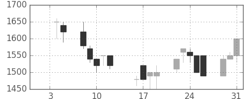 京王の日足チャート(1990年1月)