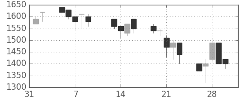 京王の日足チャート(1990年2月)