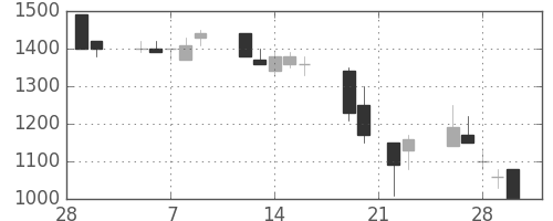京王の日足チャート(1990年3月)