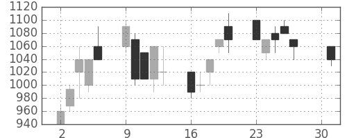 京王の日足チャート(1990年4月)