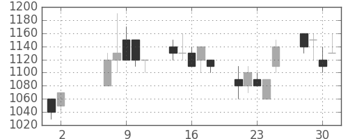 京王の日足チャート(1990年5月)