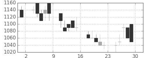 京王の日足チャート(1990年6月)