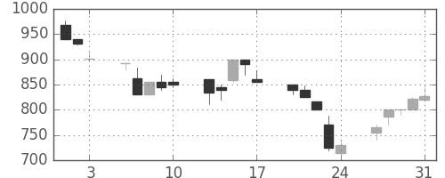 京王の日足チャート(1990年8月)