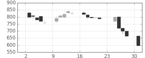 京王の日足チャート(1990年9月)