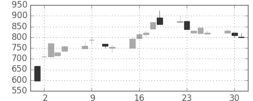 京王の日足チャート(1990年10月)