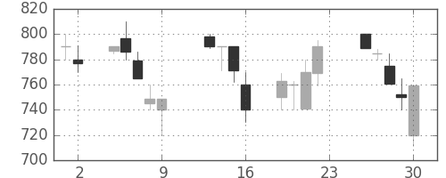 京王の日足チャート(1990年11月)