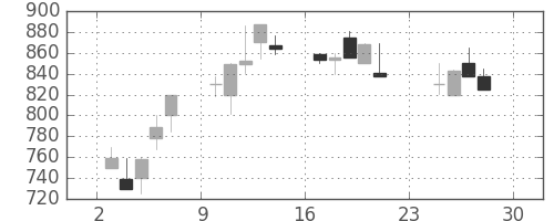 京王の日足チャート(1990年12月)