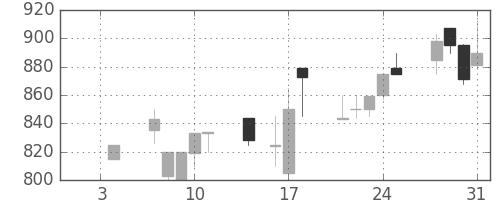 京王の日足チャート(1991年1月)