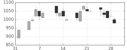京王の日足チャート(1991年2月)
