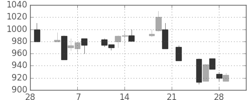 京王の日足チャート(1991年3月)