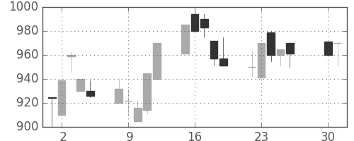 京王の日足チャート(1991年4月)