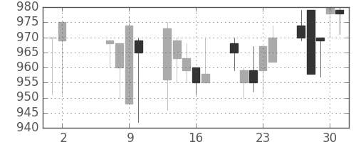 京王の日足チャート(1991年5月)