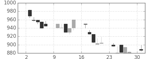 京王の日足チャート(1991年6月)