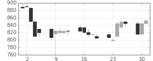 京王の日足チャート(1991年7月)