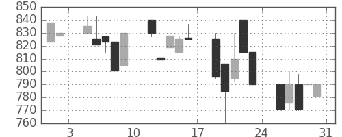 京王の日足チャート(1991年8月)