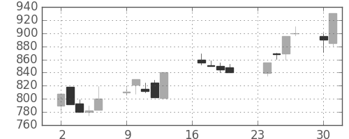京王の日足チャート(1991年9月)