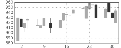 京王の日足チャート(1991年10月)