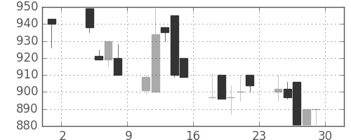 京王の日足チャート(1991年11月)