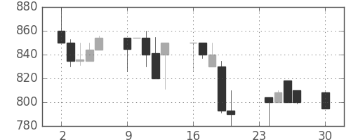 京王の日足チャート(1991年12月)