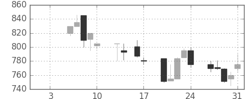 京王の日足チャート(1992年1月)