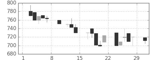 京王の日足チャート(1992年2月)