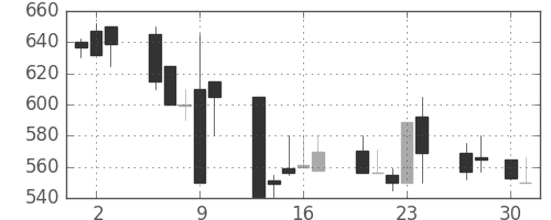 京王の日足チャート(1992年4月)