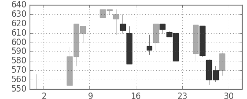 京王の日足チャート(1992年5月)